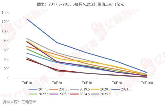 今年首个“千亿房企”诞生