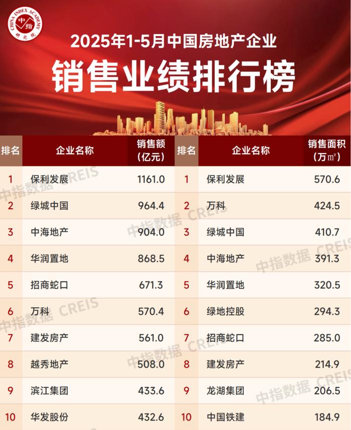 今年首个“千亿房企”诞生