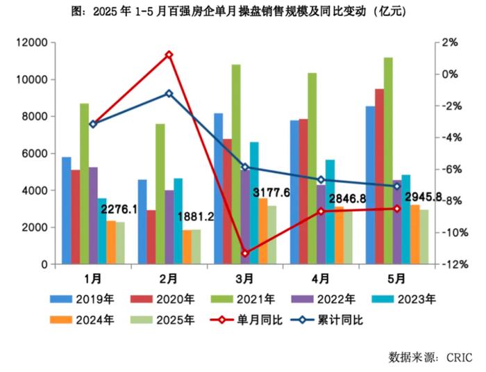 今年首个“千亿房企”诞生