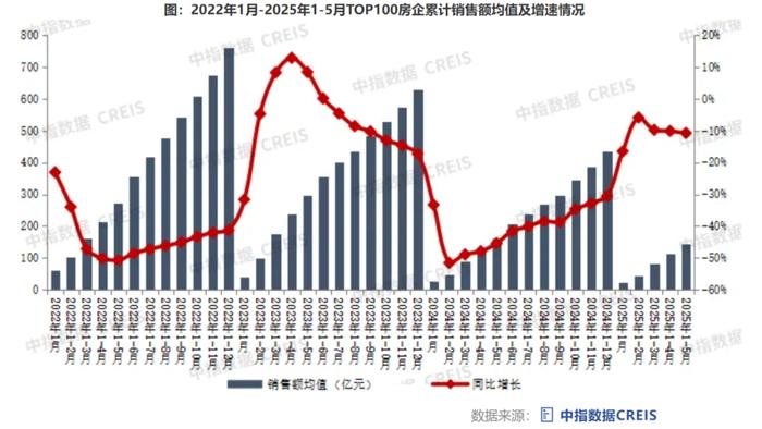 今年首个“千亿房企”诞生