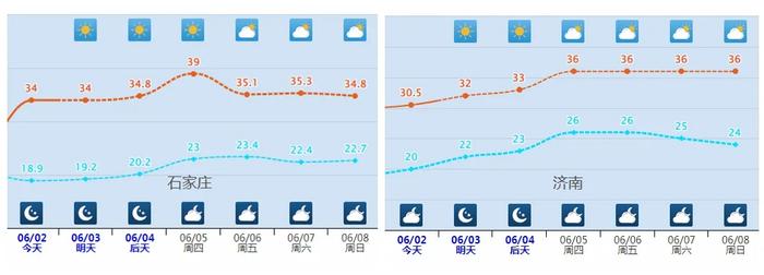 南北方超30℃炎热天气将连成片 前方还有明显降雨降温