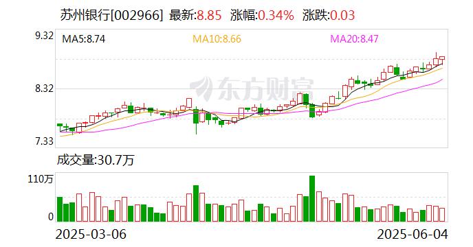 苏州银行：深耕财富管理+发力新批业务 积极拓宽中收来源_手机新浪网