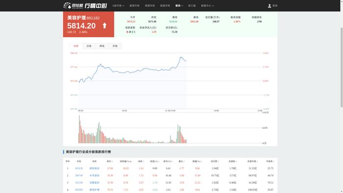 【风口解读】4月化妆品类高增长，美容护理板块走强