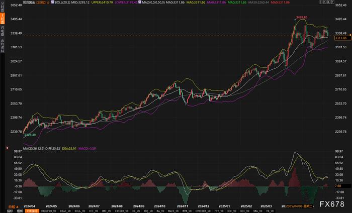 黄金周线收涨却现隐忧：下周CPI会否成为"压垮骆驼的最后一根稻草"？