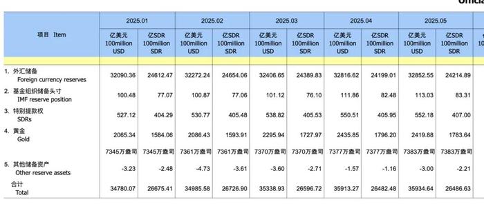 最新外汇储备数据公布！
