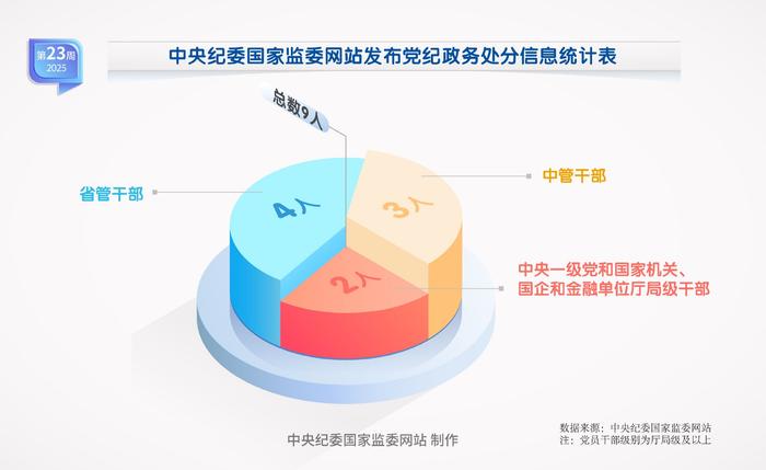 纪法百科·“数”读通报丨2025年第23周