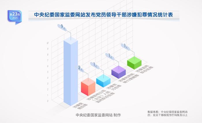 纪法百科·“数”读通报丨2025年第23周