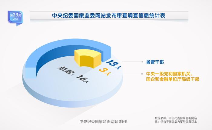 纪法百科·“数”读通报丨2025年第23周