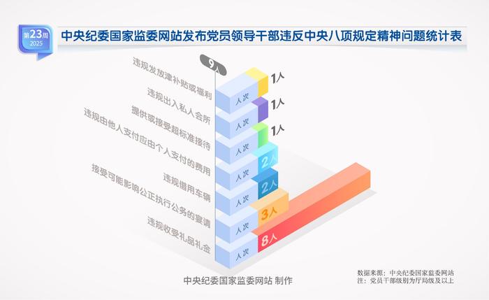 纪法百科·“数”读通报丨2025年第23周