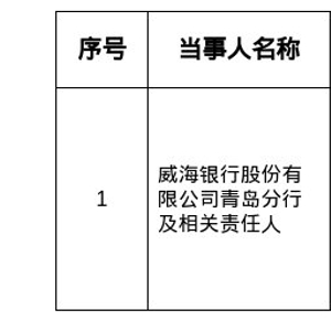威海银行青岛分行被罚150万，涉大额客户授信管理不审慎等