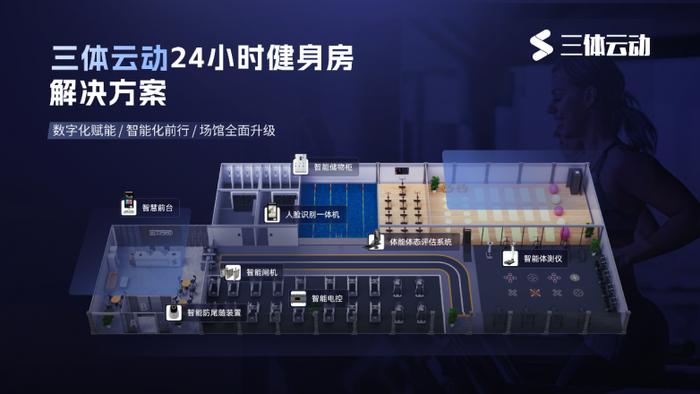 ▲三体云动SaaS系统小程序端、PC端、云管家APP端