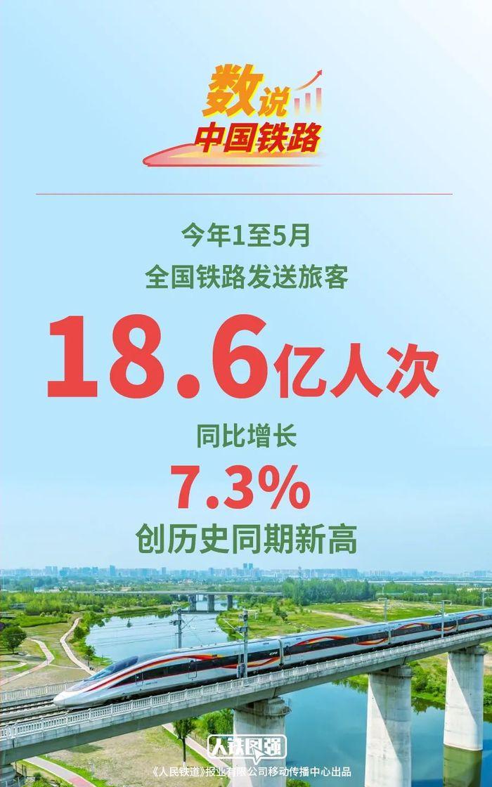 1至5月全国铁路发送旅客18.6亿人次