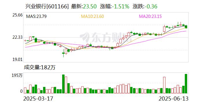 兴业银行发生6笔大宗交易 合计成交1.74亿元_手机新浪网