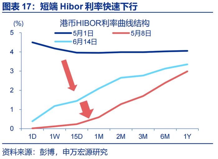 汇率双周报 |“冰火两重天”的港币？（申万宏观·赵伟团队）
