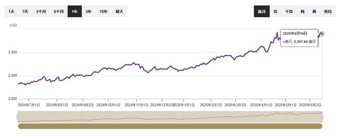 黄金重回避险王座 金价年内飙涨30%碾压美债瑞郎