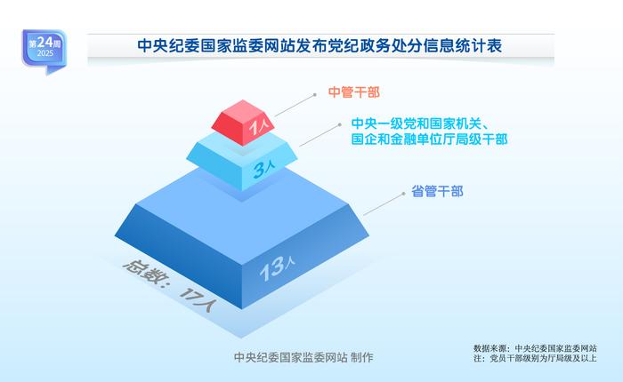 纪法百科·“数”读通报丨2025年第24周