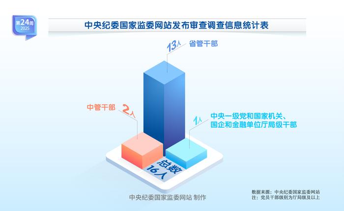 纪法百科·“数”读通报丨2025年第24周