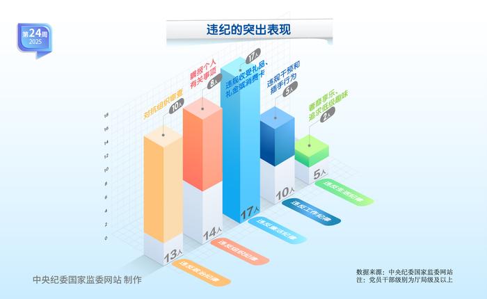 纪法百科·“数”读通报丨2025年第24周