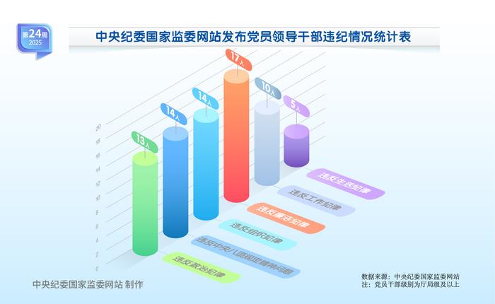纪法百科·“数”读通报丨2025年第24周