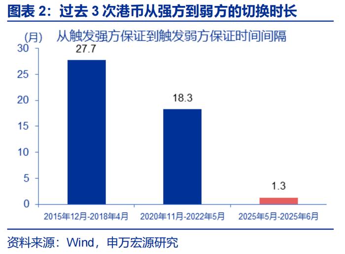 汇率双周报 |“冰火两重天”的港币？（申万宏观·赵伟团队）