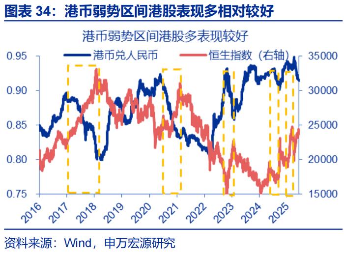汇率双周报 |“冰火两重天”的港币？（申万宏观·赵伟团队）