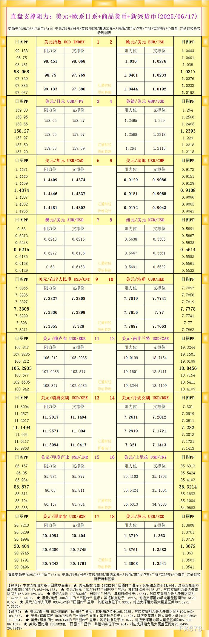 一张图看18个直盘外汇支撑阻力：美元+欧系日系+商品货币+新兴货币(2025年6月17日)