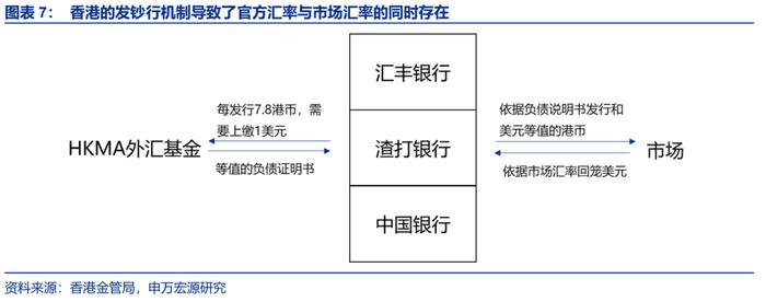 汇率双周报 |“冰火两重天”的港币？（申万宏观·赵伟团队）