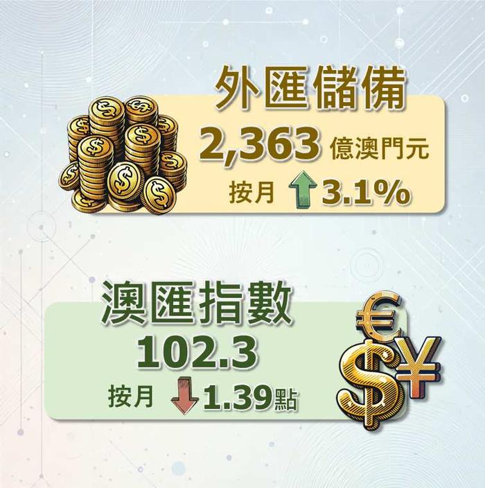 澳门：5月底外汇储备资产总额初步统计为2363亿澳门元