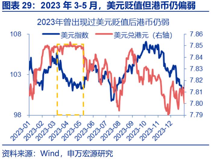 汇率双周报 |“冰火两重天”的港币？（申万宏观·赵伟团队）