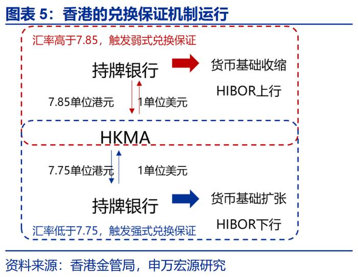 汇率双周报 |“冰火两重天”的港币？（申万宏观·赵伟团队）