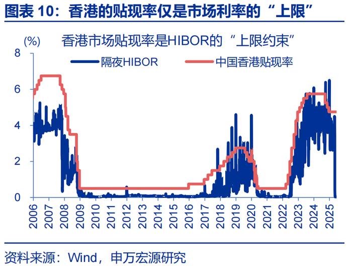 汇率双周报 |“冰火两重天”的港币？（申万宏观·赵伟团队）