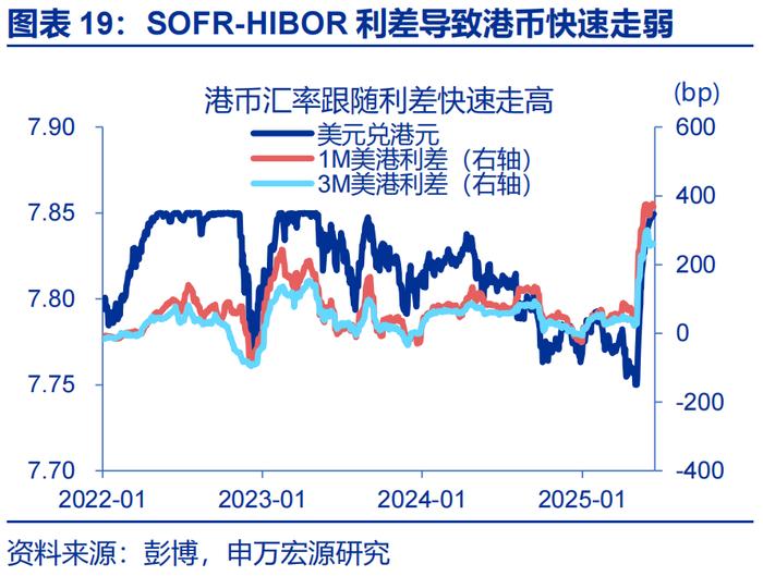 汇率双周报 |“冰火两重天”的港币？（申万宏观·赵伟团队）