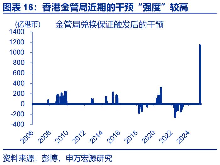 汇率双周报 |“冰火两重天”的港币？（申万宏观·赵伟团队）