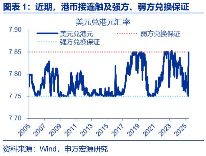 汇率双周报 |“冰火两重天”的港币？（申万宏观·赵伟团队）