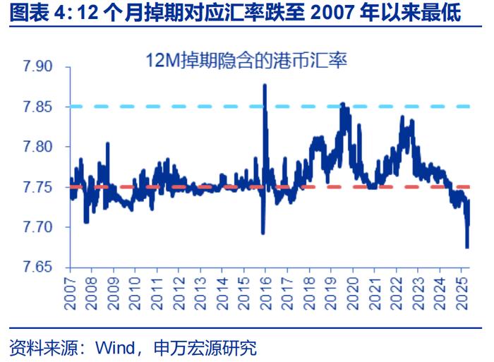 汇率双周报 |“冰火两重天”的港币？（申万宏观·赵伟团队）