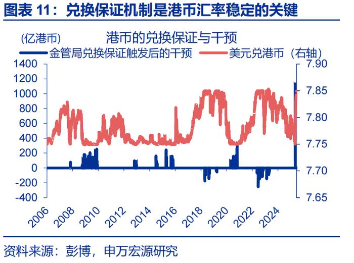 汇率双周报 |“冰火两重天”的港币？（申万宏观·赵伟团队）