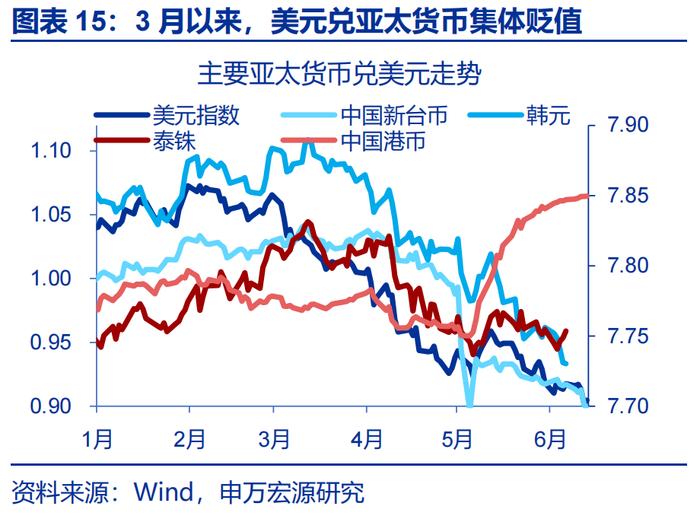 汇率双周报 |“冰火两重天”的港币？（申万宏观·赵伟团队）