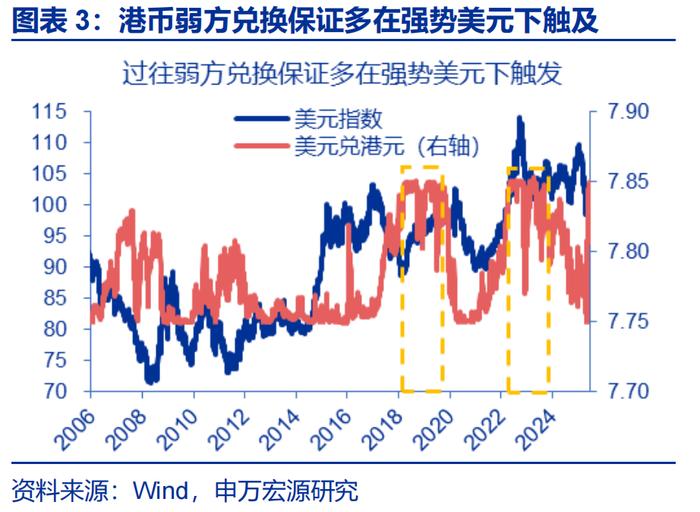汇率双周报 |“冰火两重天”的港币？（申万宏观·赵伟团队）