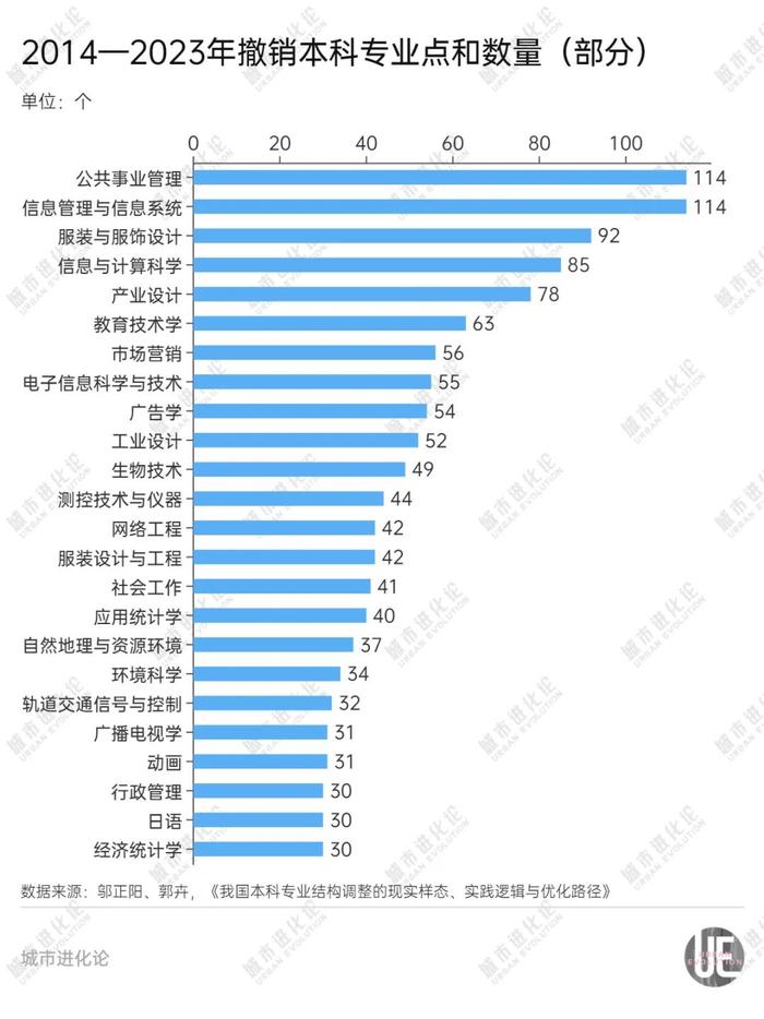 高校专业十年变迁, 大“换血”时代来了