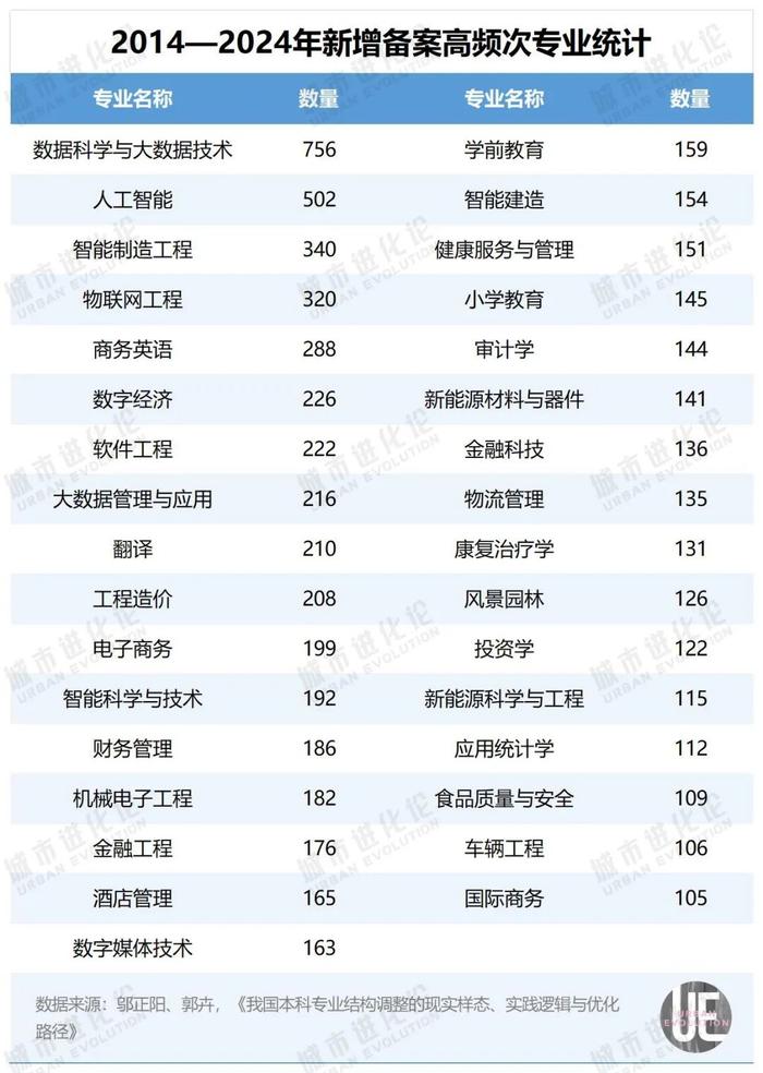 高校专业十年变迁, 大“换血”时代来了