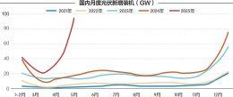 5月光伏装机量同比增近4倍 是去年全年三分之一