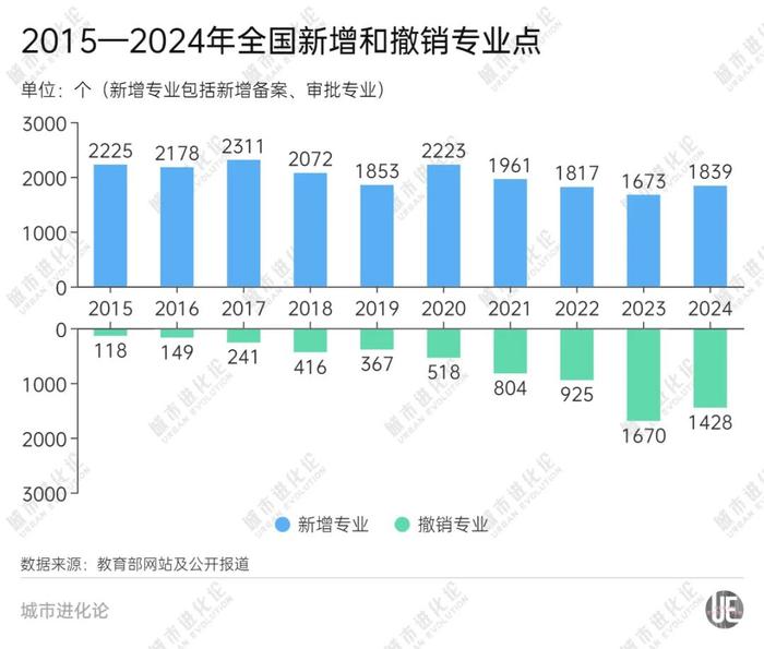 高校专业十年变迁, 大“换血”时代来了