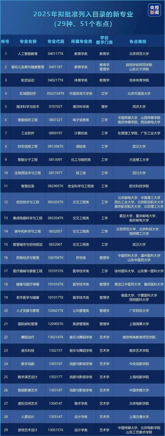 高校专业十年变迁, 大“换血”时代来了