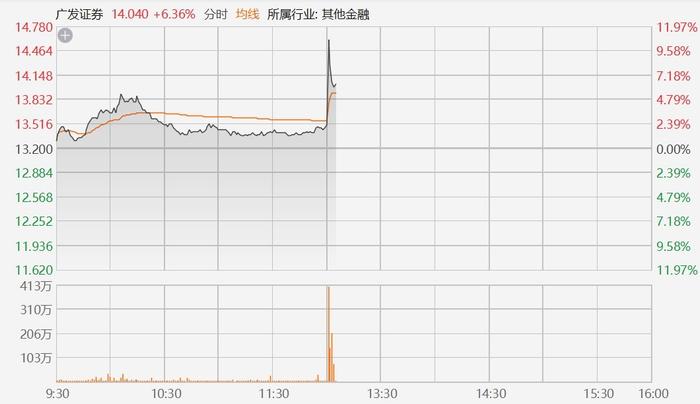 广发证券AH股午后拉升，传香港子公司推以离岸人民币为支撑且计息的代币化证券