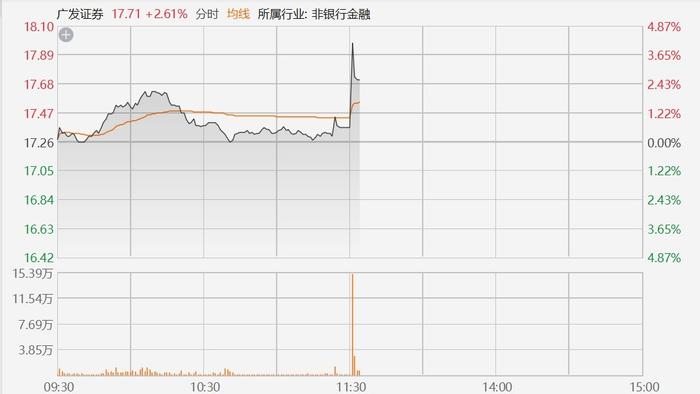 广发证券AH股午后拉升，传香港子公司推以离岸人民币为支撑且计息的代币化证券