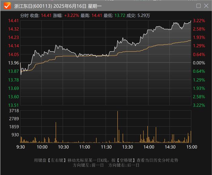 9个交易日股价大涨99%!“脑机接口”概念股浙江东日澄清:我们主业是管菜市场和卖豆腐!