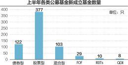377只！1847亿份！ 股票型基金新发数量与规模均创4年新高