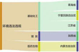 5家上市公司暴露环境风险 澄星股份控股公司超范围占用林草地被罚21万