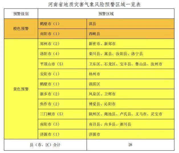 河南两部门联合发布地质灾害气象风险预警 这些地区需防范