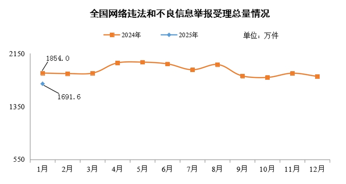 中央网信办举报中心公布相关数据。